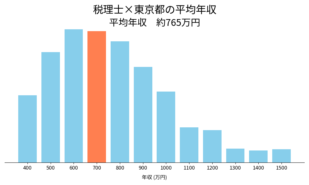 税理士×東京都の平均年収