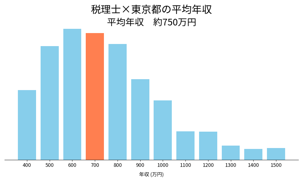 税理士×東京都の平均年収