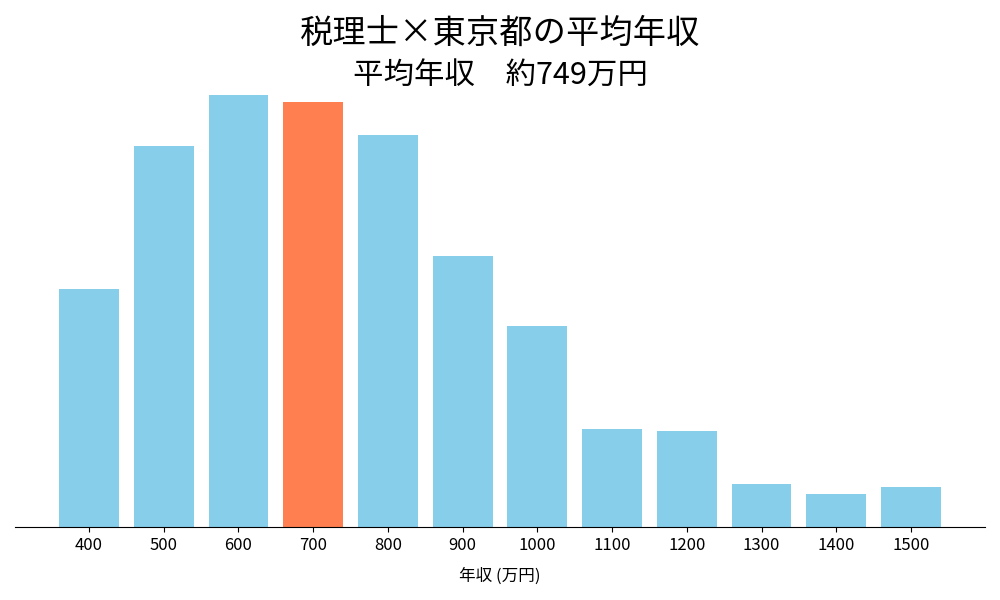 税理士×東京都の平均年収