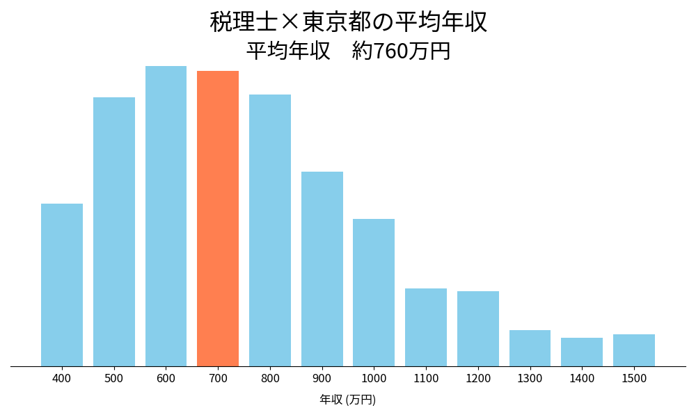 税理士×東京都の平均年収