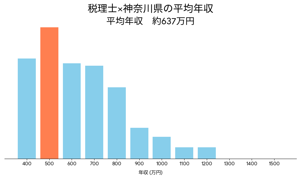 税理士×神奈川県の平均年収