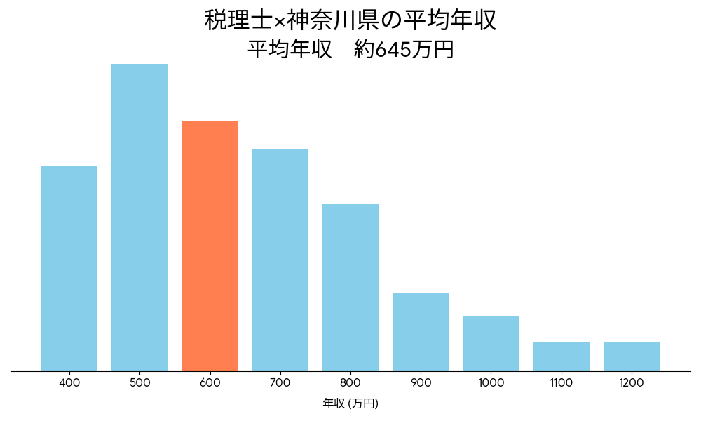 税理士×神奈川県の平均年収