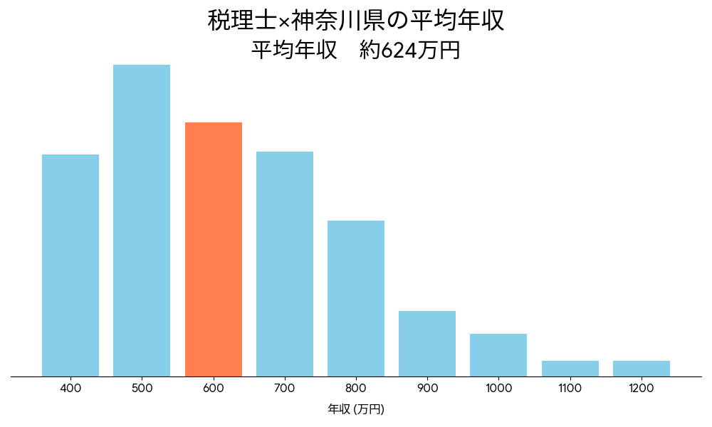 税理士×神奈川県の平均年収