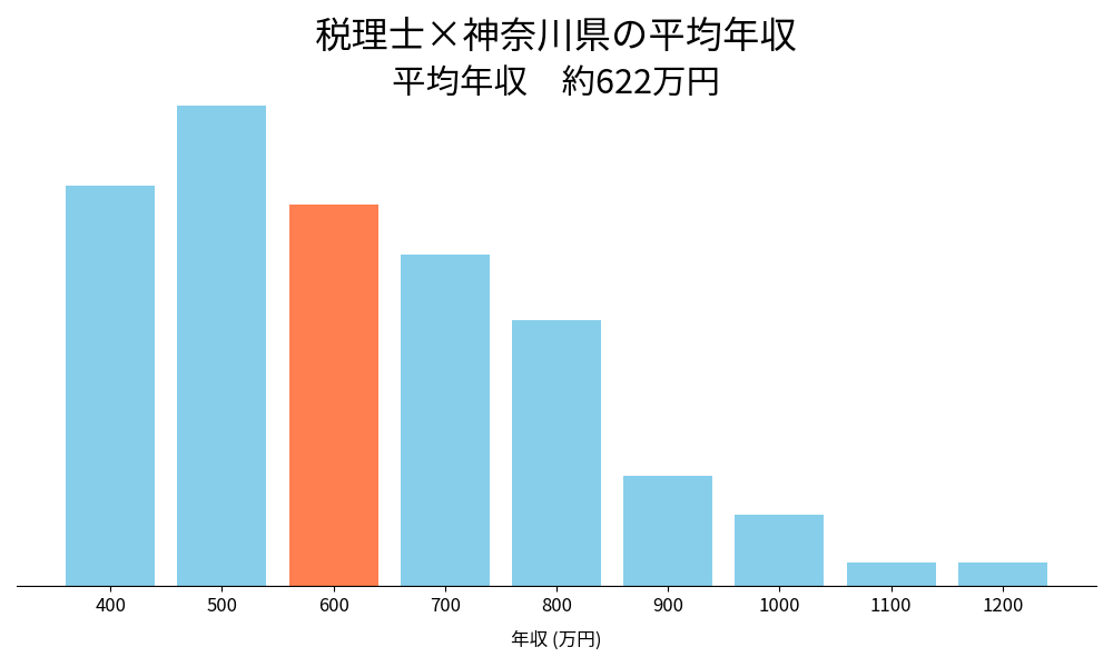 税理士×神奈川県の平均年収