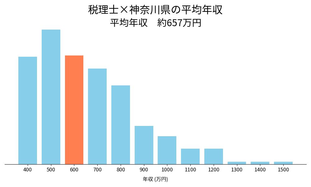 税理士×神奈川県の平均年収