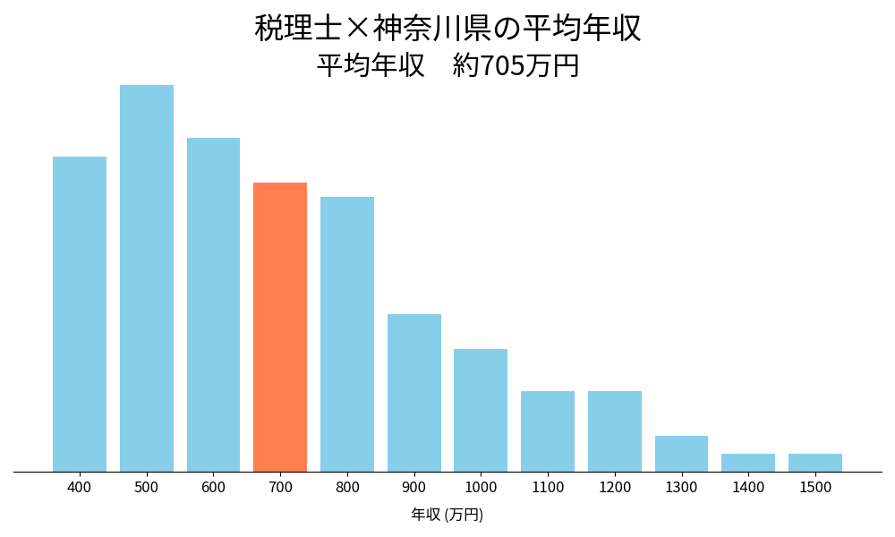 税理士×神奈川県の平均年収