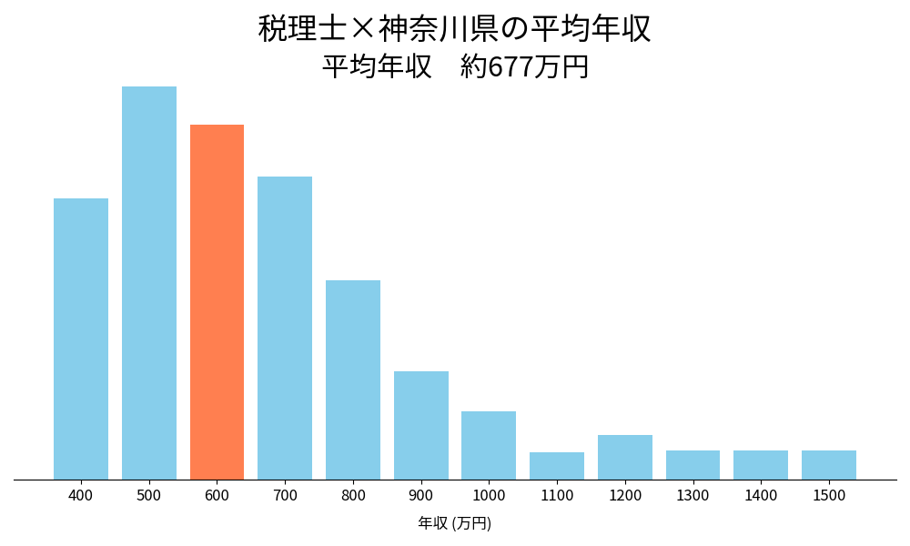 税理士×神奈川県の平均年収