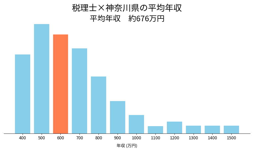 税理士×神奈川県の平均年収