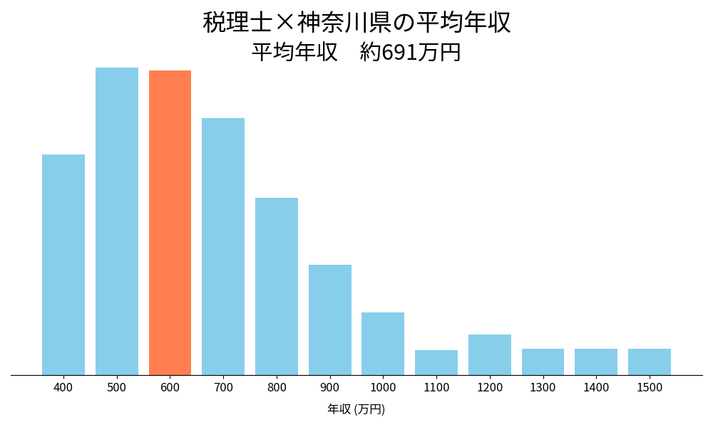 税理士×神奈川県の平均年収