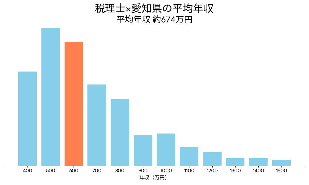 税理士×愛知県の平均年収