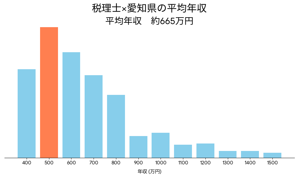 税理士×愛知県の平均年収