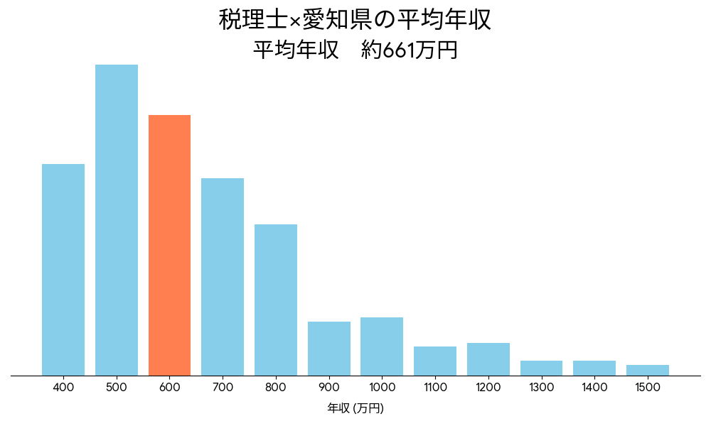 税理士×愛知県の平均年収