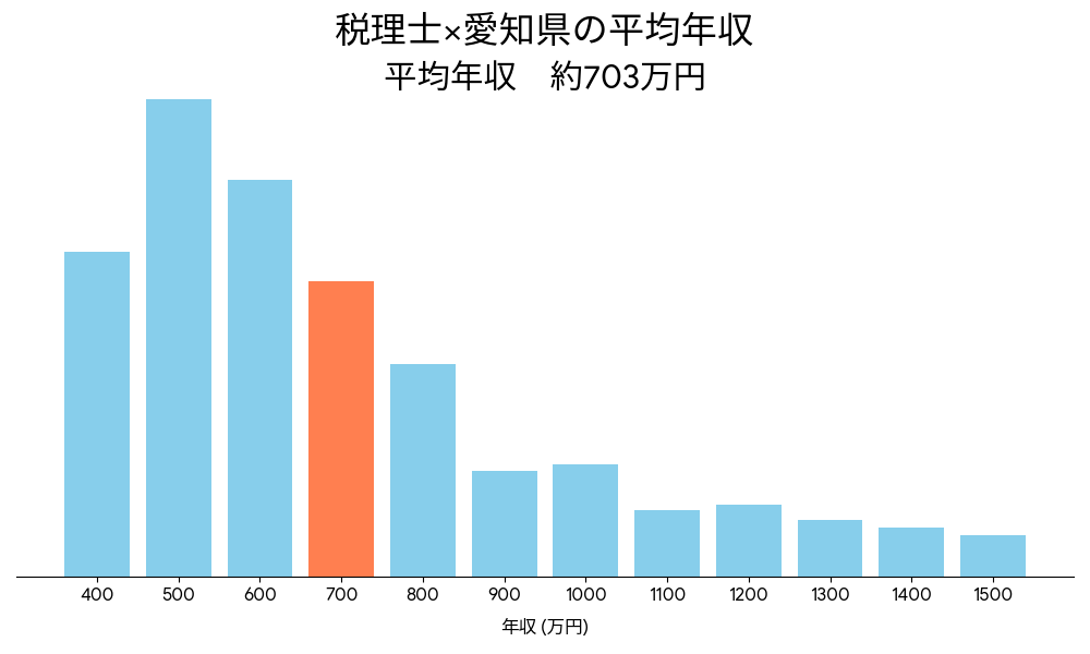 税理士×愛知県の平均年収