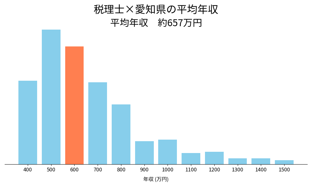 税理士×愛知県の平均年収