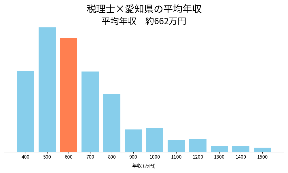 税理士×愛知県の平均年収