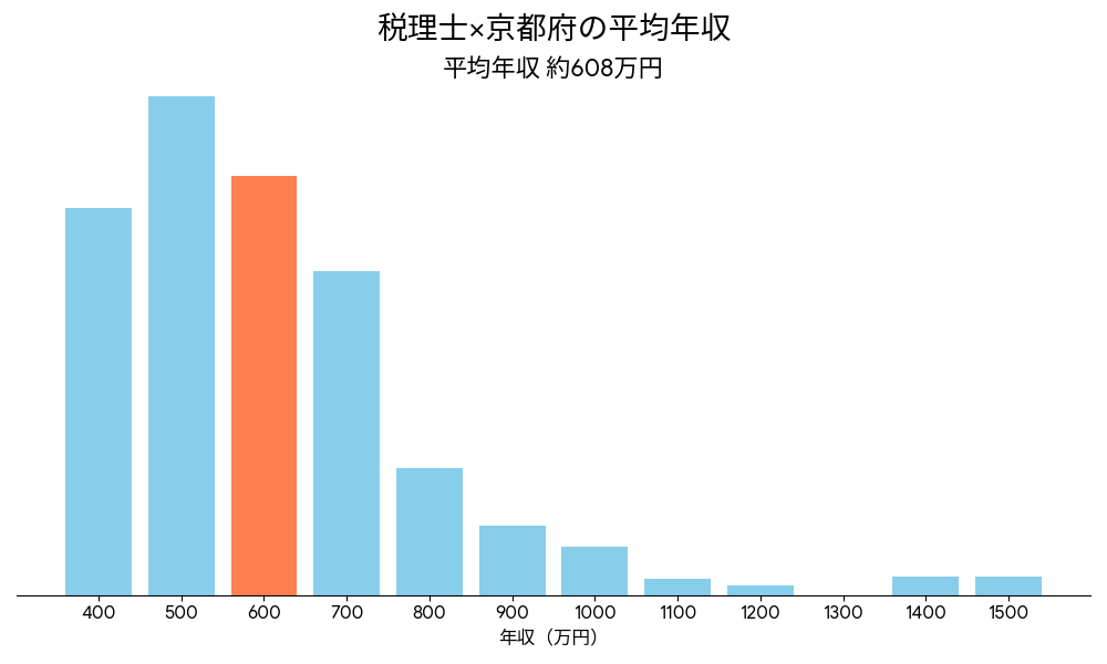 税理士×京都府の平均年収