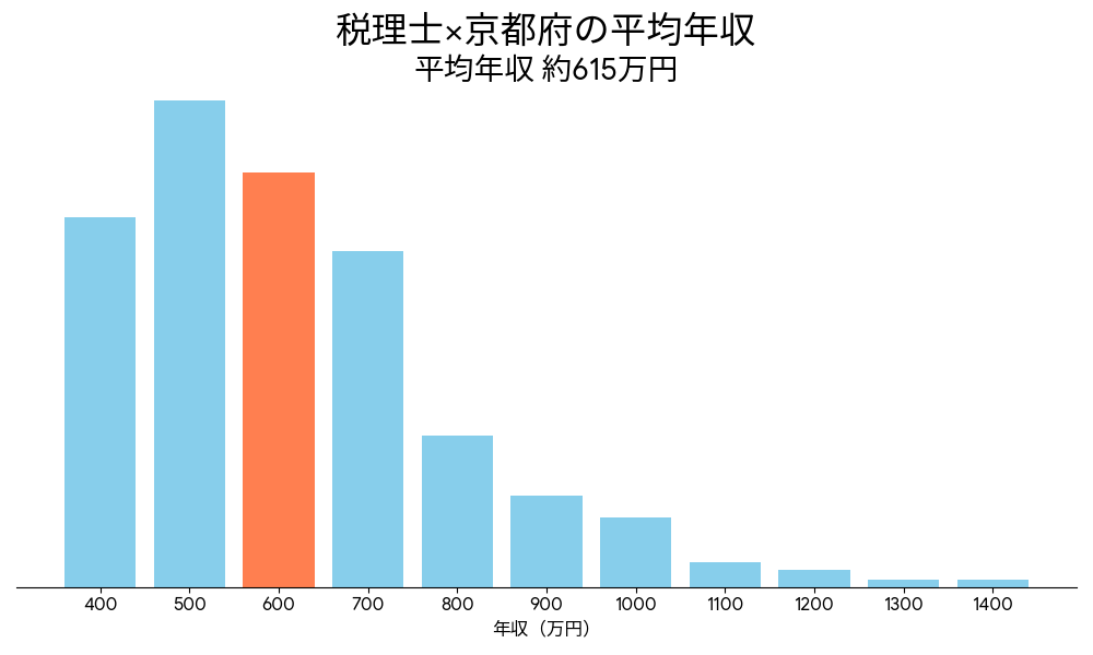 税理士×京都府の平均年収
