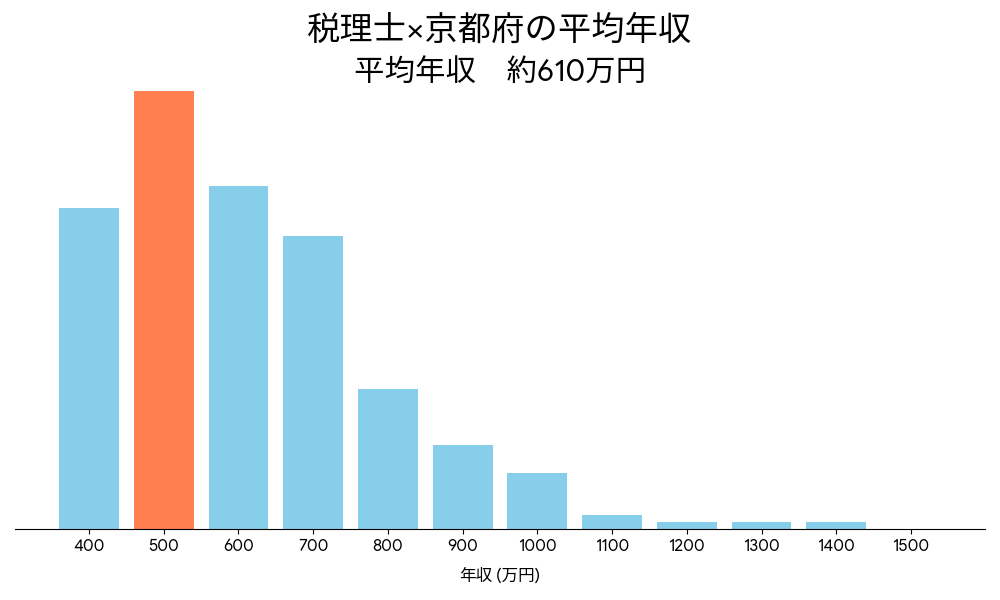 税理士×京都府の平均年収