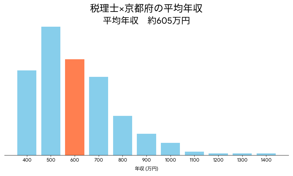 税理士×京都府の平均年収