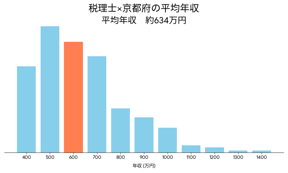 税理士×京都府の平均年収