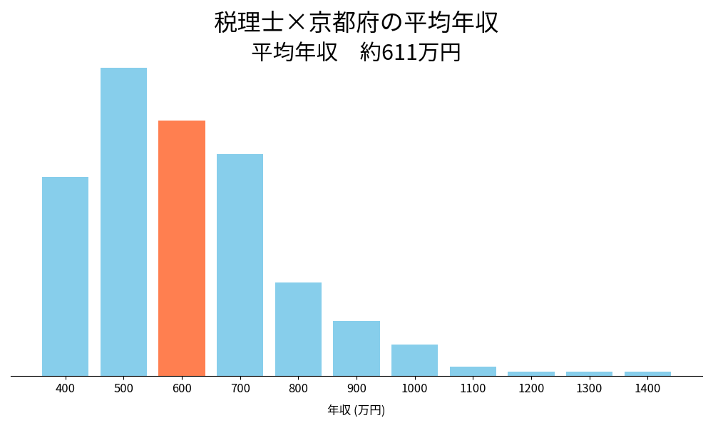 税理士×京都府の平均年収