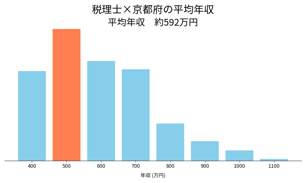 税理士×京都府の平均年収