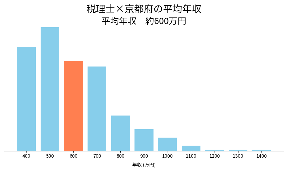 税理士×京都府の平均年収