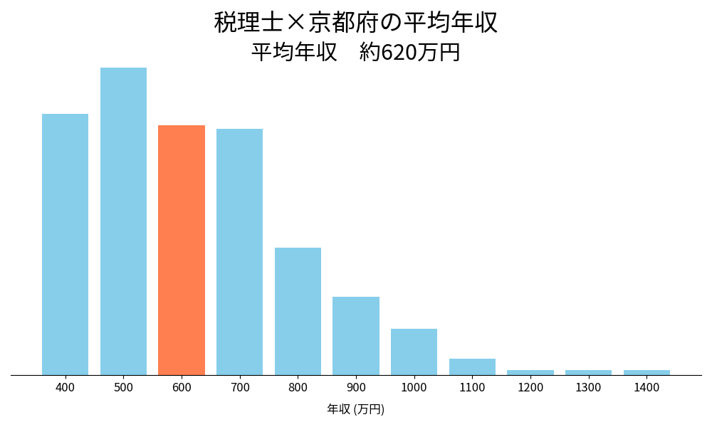 税理士×京都府の平均年収