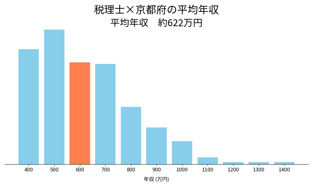 税理士×京都府の平均年収