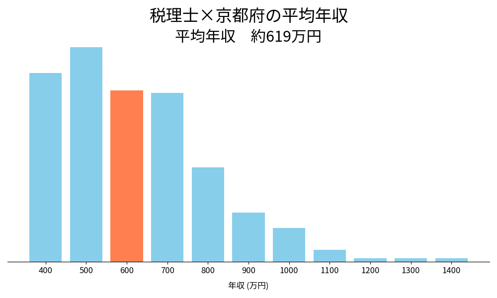 税理士×京都府の平均年収