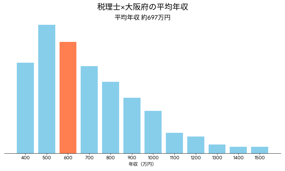 税理士×大阪府の平均年収