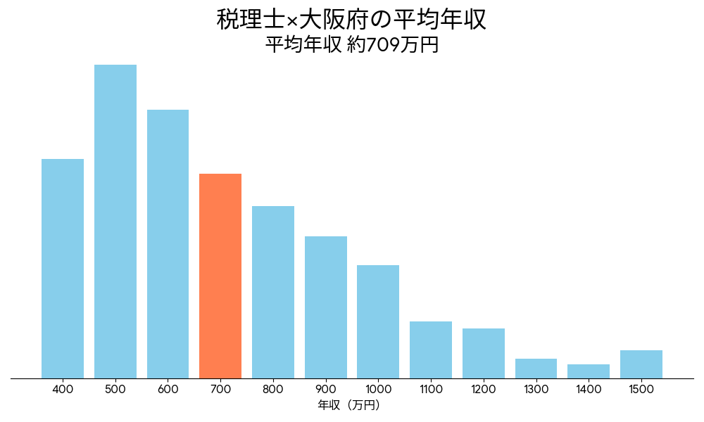 税理士×大阪府の平均年収