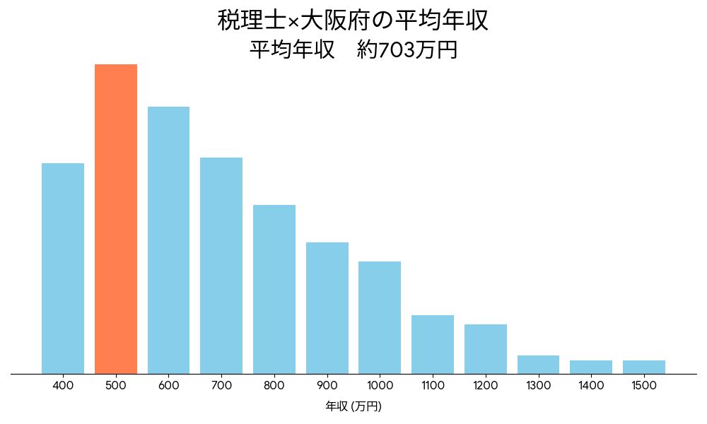 税理士×大阪府の平均年収