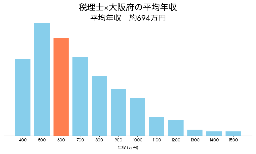 税理士×大阪府の平均年収