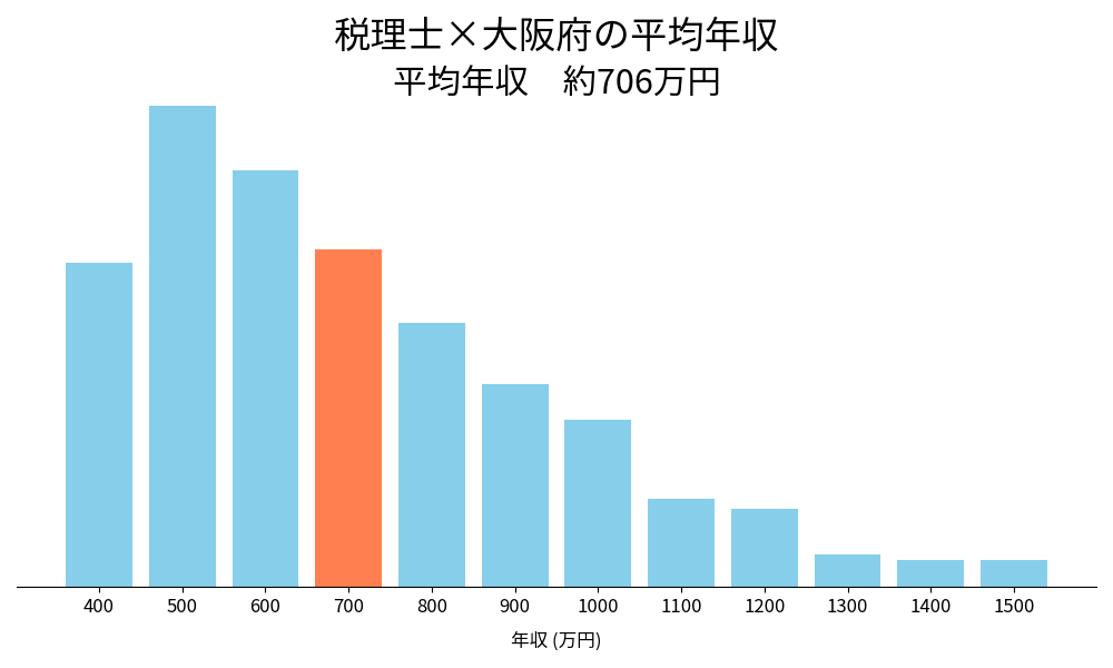 税理士×大阪府の平均年収