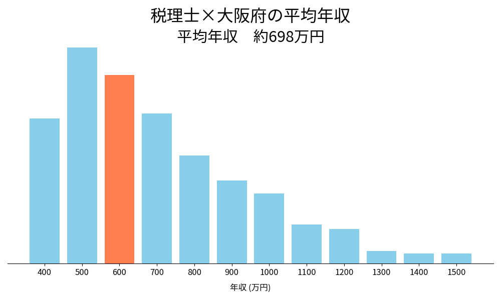 税理士×大阪府の平均年収