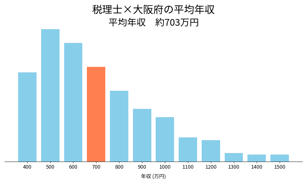 税理士×大阪府の平均年収