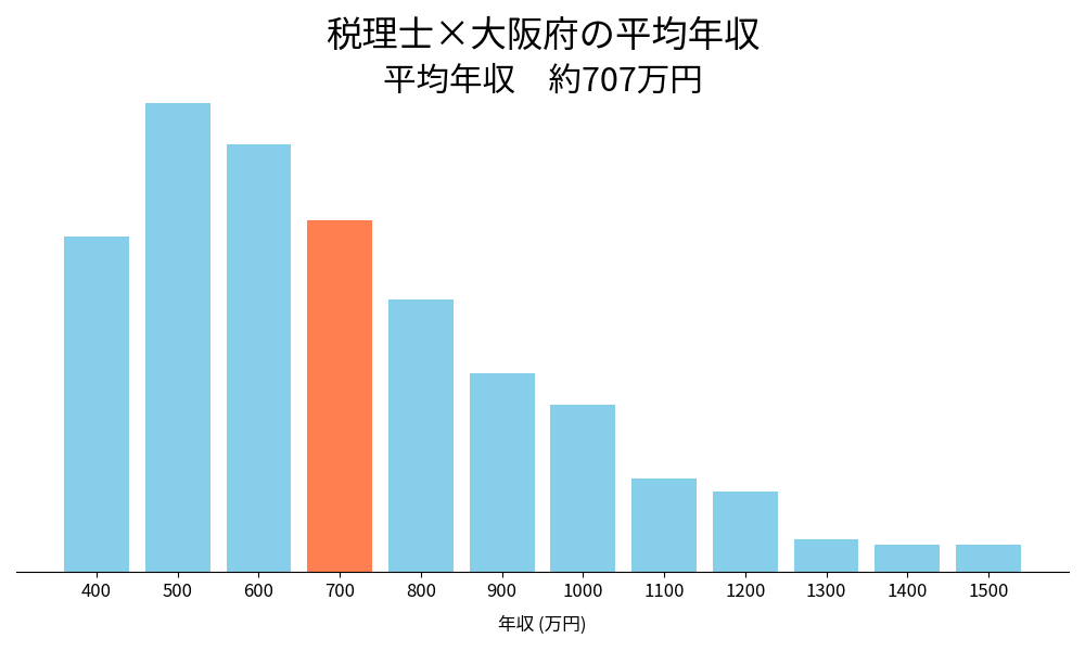 税理士×大阪府の平均年収