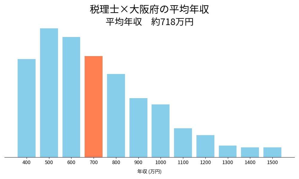 税理士×大阪府の平均年収