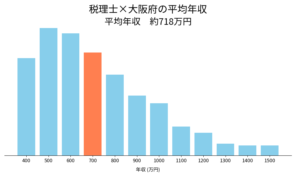 税理士×大阪府の平均年収