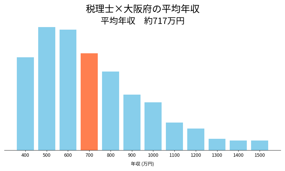 税理士×大阪府の平均年収