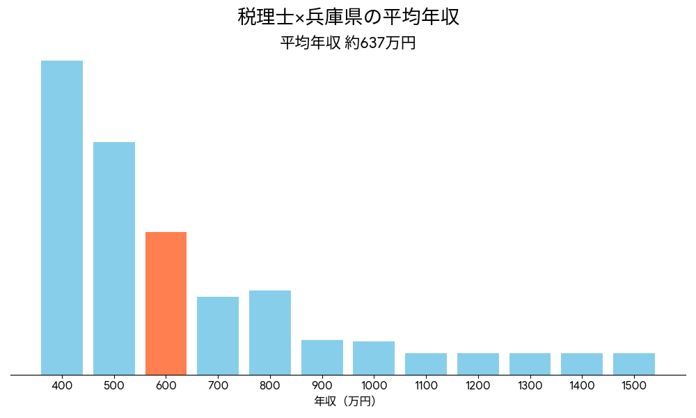 税理士×兵庫県の平均年収