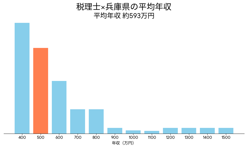 税理士×兵庫県の平均年収