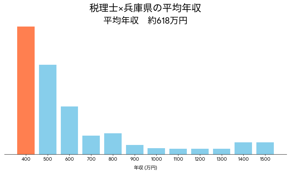 税理士×兵庫県の平均年収