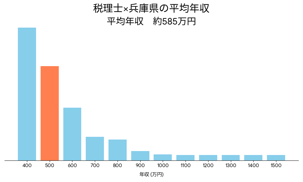 税理士×兵庫県の平均年収