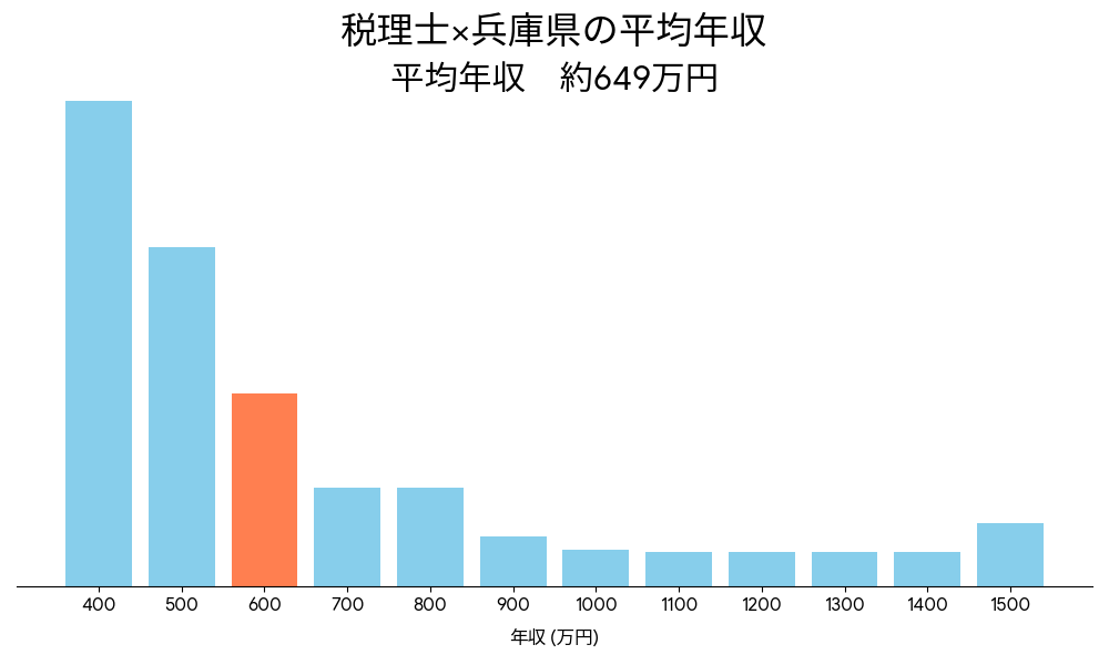 税理士×兵庫県の平均年収