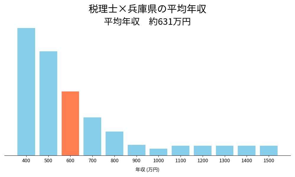 税理士×兵庫県の平均年収