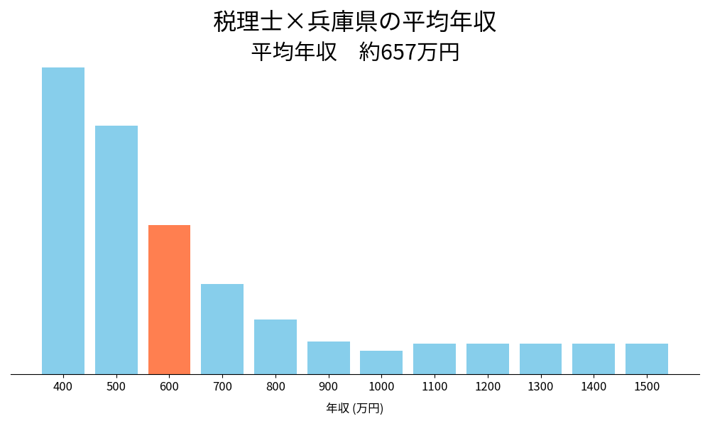 税理士×兵庫県の平均年収