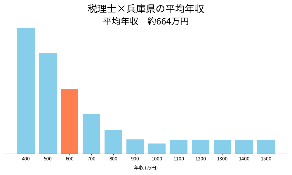 税理士×兵庫県の平均年収