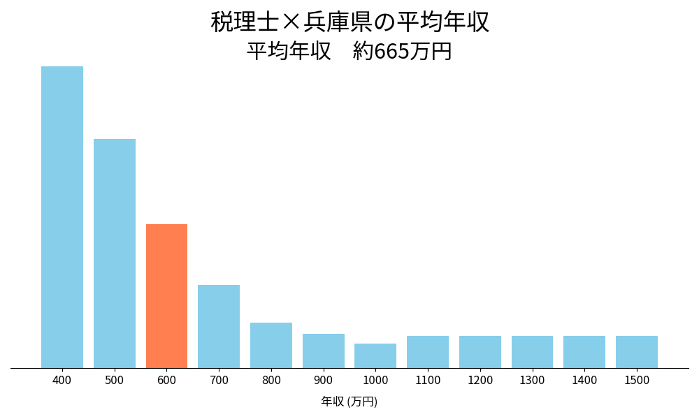 税理士×兵庫県の平均年収